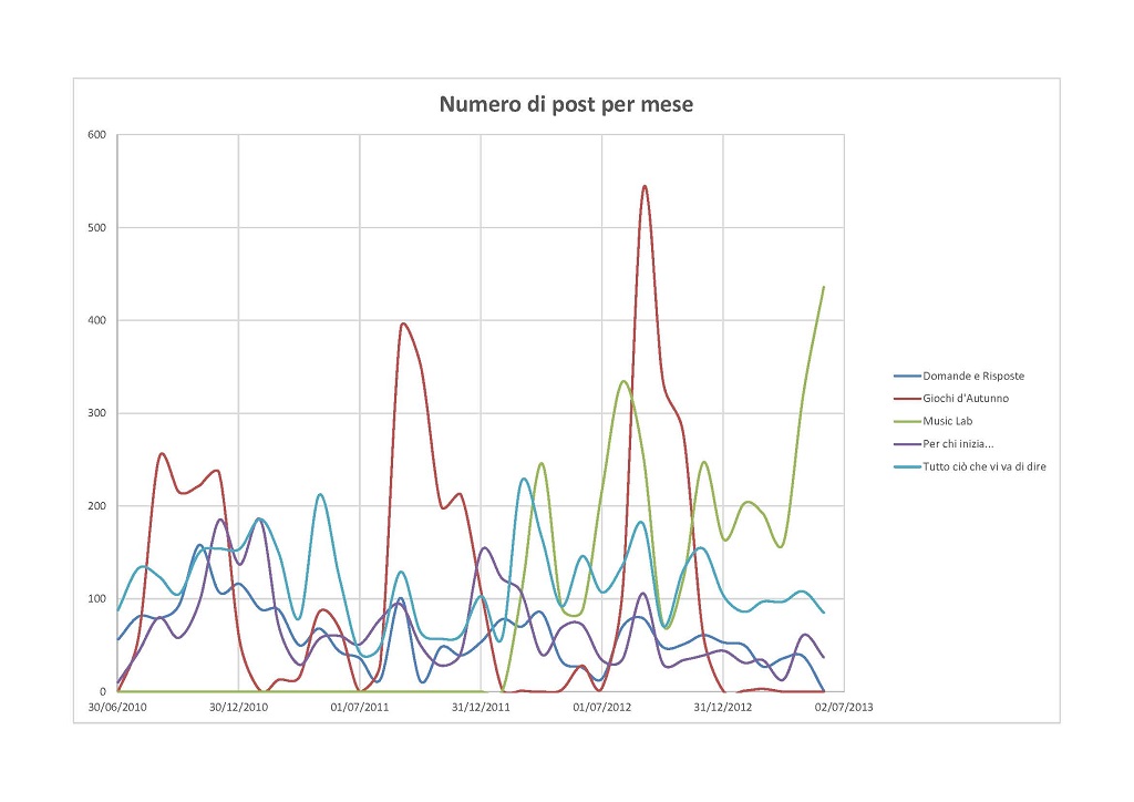 Post per mese.jpg