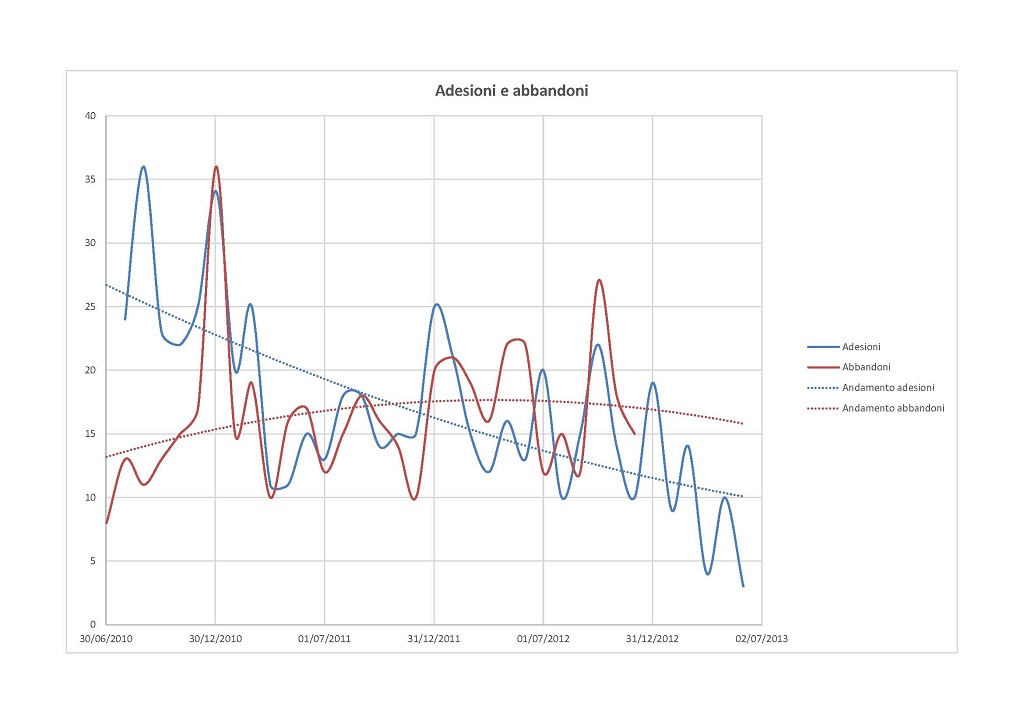 Adesioni ed abbandoni.jpg