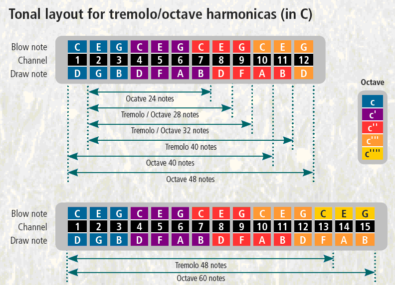 Tonal Layout Tremolo octave della Hohner.jg.gif