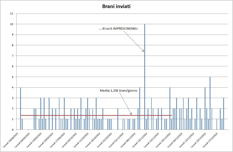 Brani per giorno - 31-12-2010.jpg