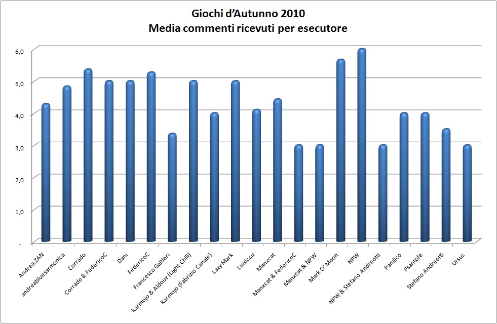 Media commenti ricevuti per esecutore.jpg