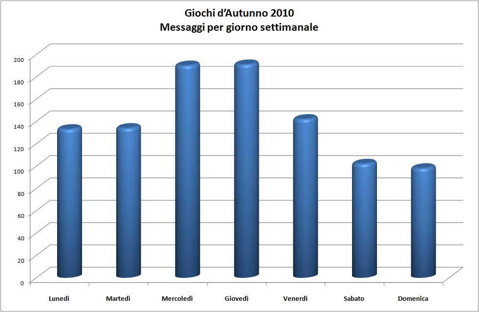 Messaggi per giorno settimanale.jpg